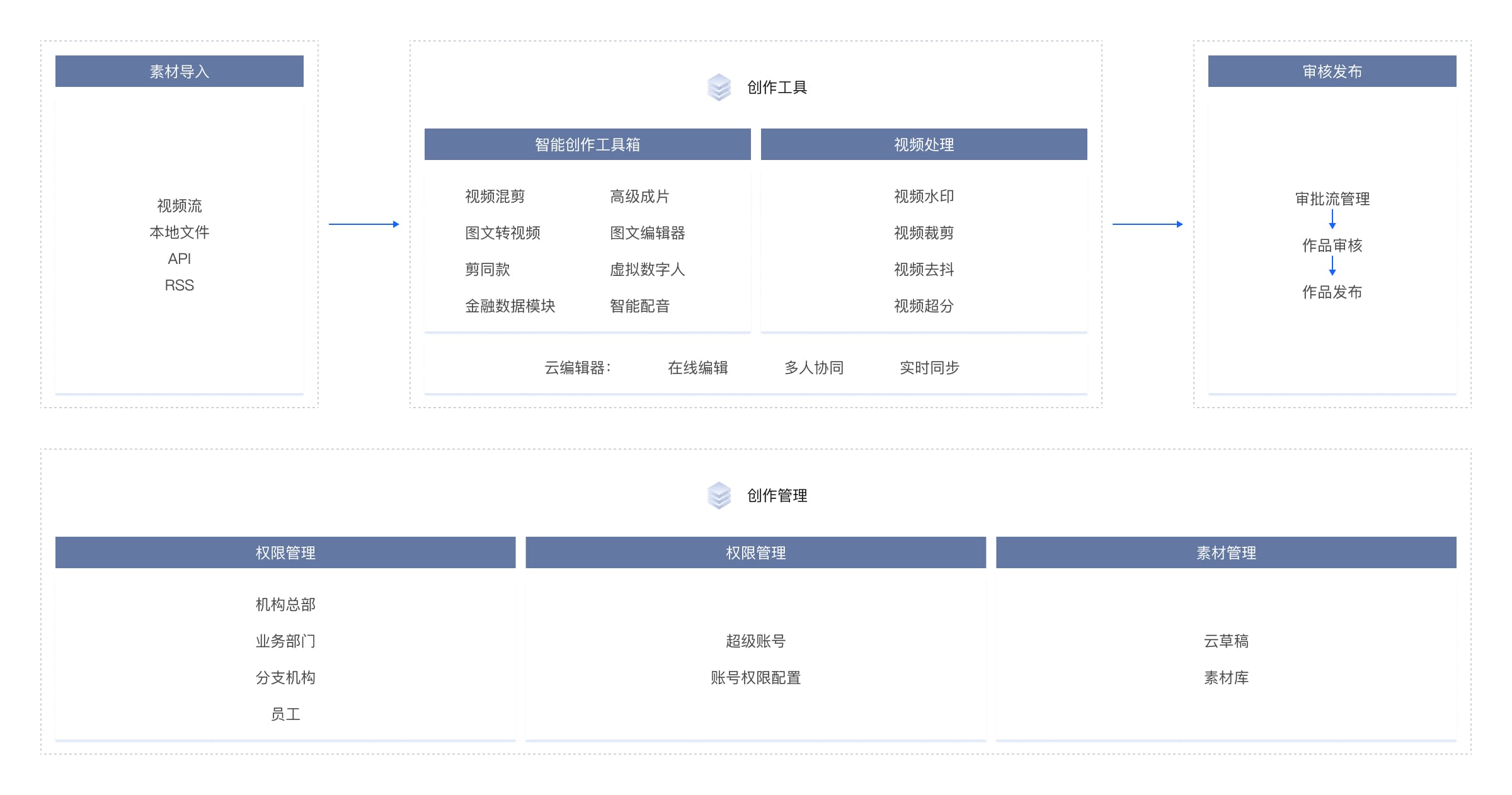 架构图